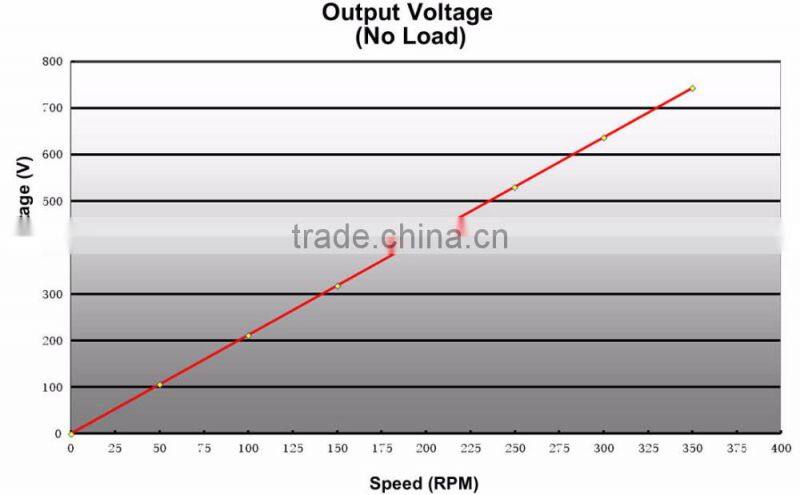 300kw 350RPM Permanent Magnet Generator PMG for Horizontal Wind Turbines
