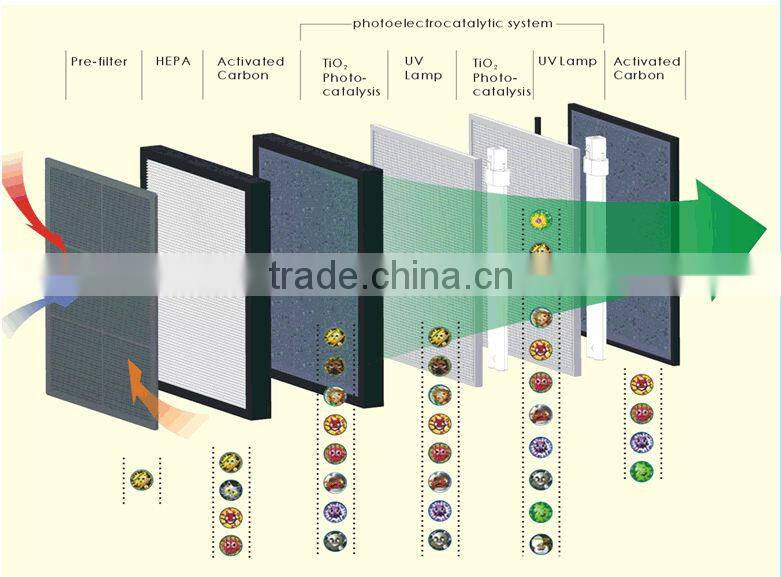 Five-stage filteration air purifier