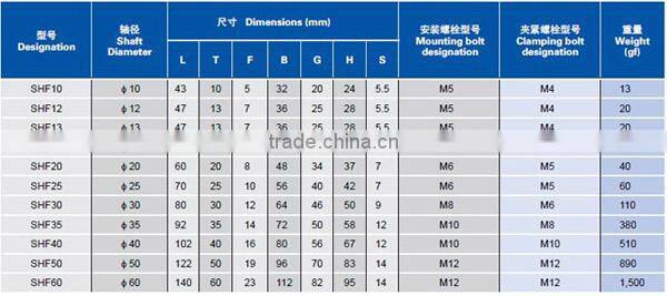 Linear ball bearing shaft support unit SHF25