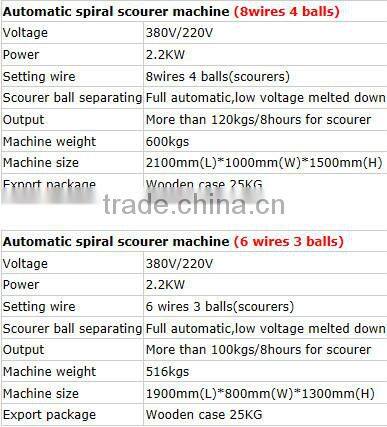 Wire Mesh Scourer Making Machine Factory