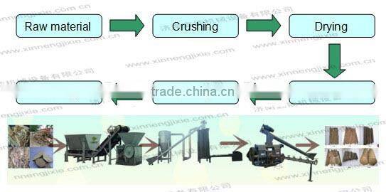 CE approved biomass pellet machine for make wood pellet