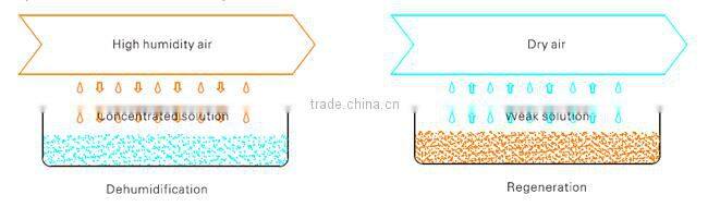 dehumidifying dryer units from AOLAN