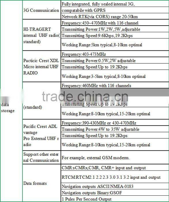 RTK GPS Module with Built-in Antenna,GPS Module cost