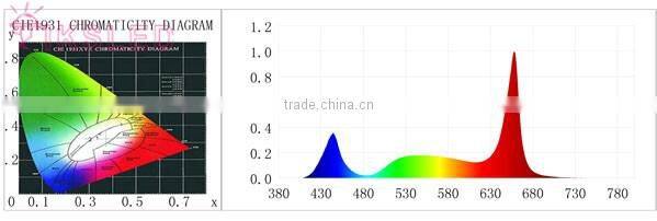 Korea led plant grow light strip lighting Red:Blue 3:1 4:1 5:1 6:1 7:1 8:1 9:1 LED Grow