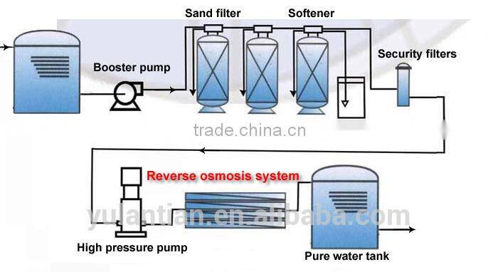 Widely used in medicine,mining,construction etc reverse osmosis drinking water treatment system