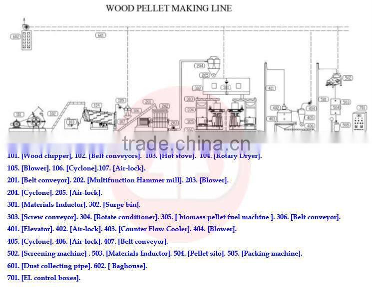 New condition Hot selling Straw Pellet Production Line