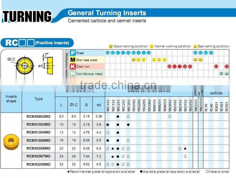 round coated hard alloy insert RCMX1204MO