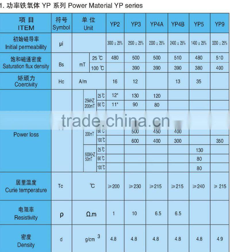 Transformer ferrite core