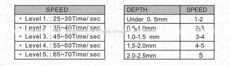 Dermapen micro needling with cartridge