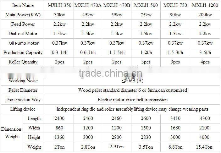 wood pellet make machine for sale,Output 1-1.5t/h