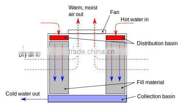 PVC cross-flow cooling tower filler/High quality cooling tower packing