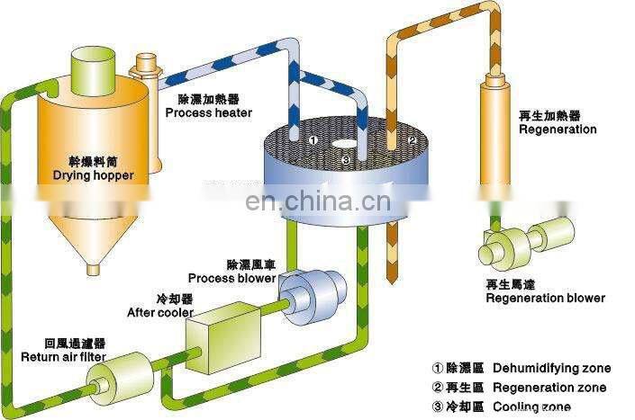 Dia550mm Depth400mm plastic dehumidifying drying machine honeycomb desiccant rotor