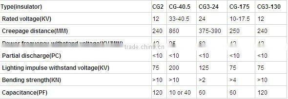 High Quality Epoxy Resin 40.5kv Capacitive Type Isolator