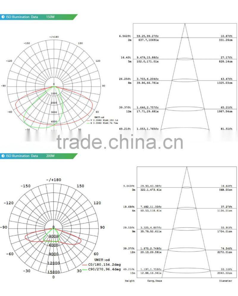 100-140lm/W, Lens Kit for Different Beam Angle, Meanwell Driver, CE Rohs Approved, 150W Street Lighting LED