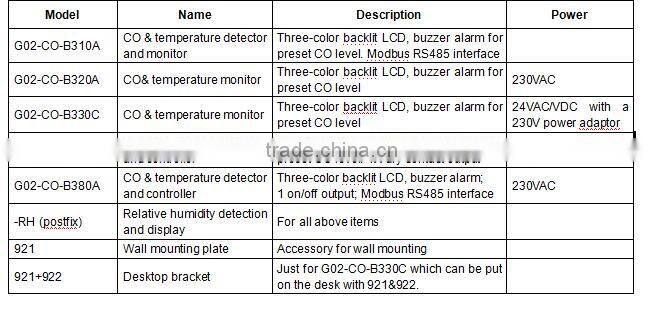 Advanced Carbon Monoxide Detection CO Alarm Underground Parking Lot