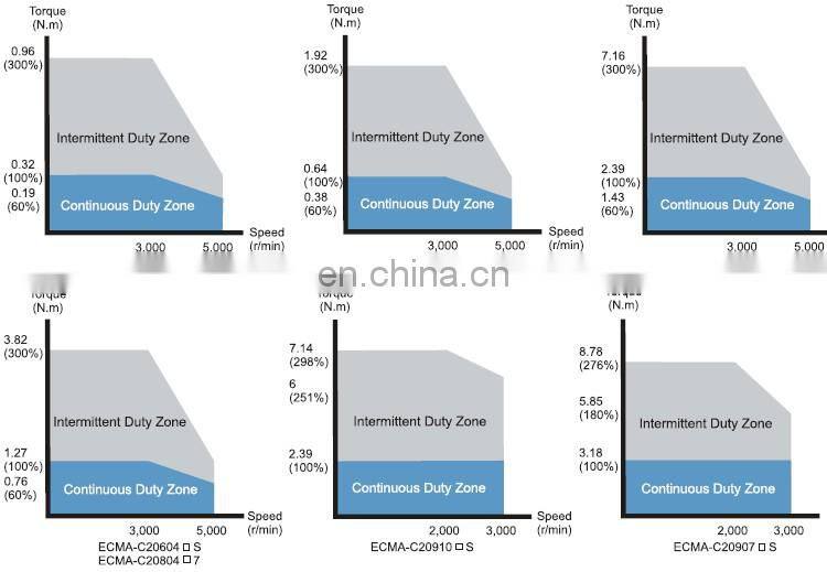 ECMA-C20602RS 200w 220v Delta ac servo motor for industrial robot