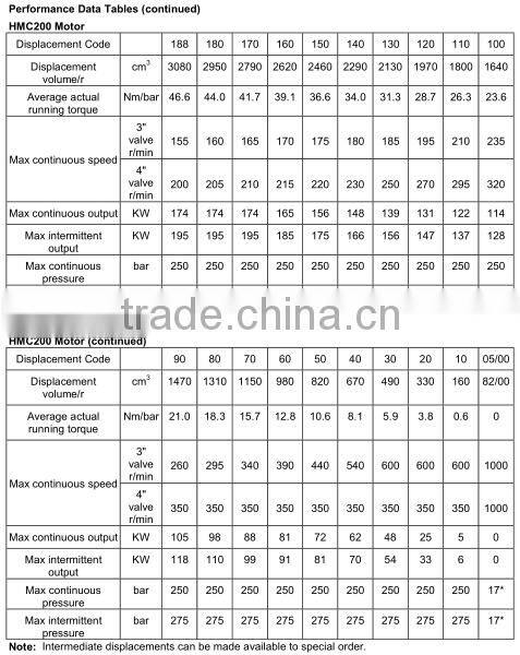 Staffa HMB/HMC series hydraulic piston motor