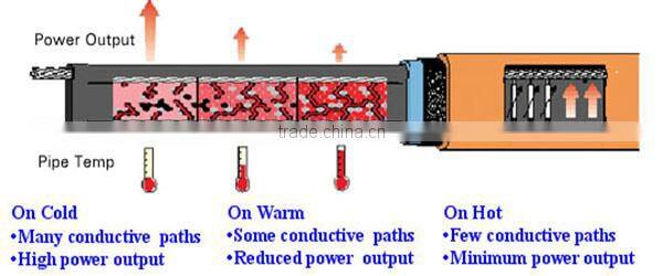 Types Of Underground Cables Self Regulating Cable
