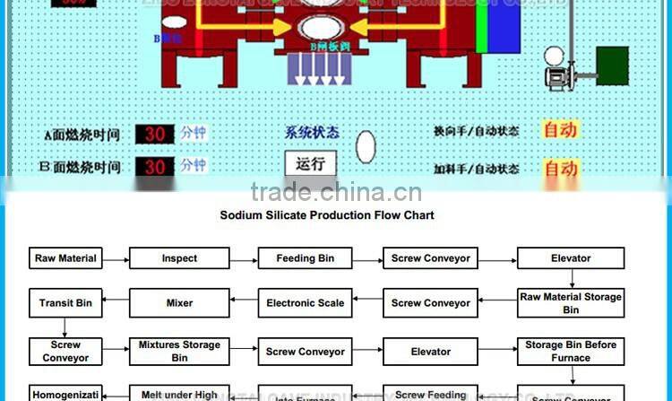 95 Tons Per Day Solid Sodium Silicate Production Plant