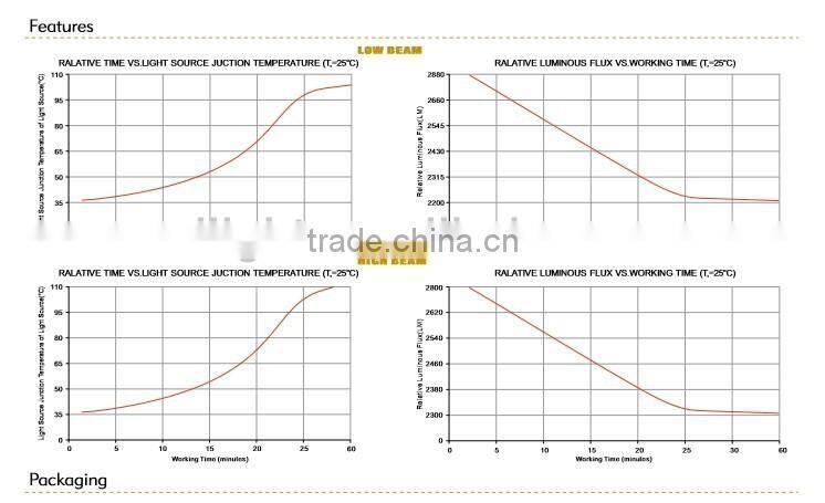 24w or 28w Super Bright cree led h4 auto lamp 5000k high quality