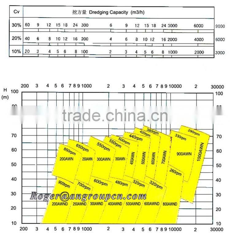 Centrifugal Gravel and sand Dredging pump dredger