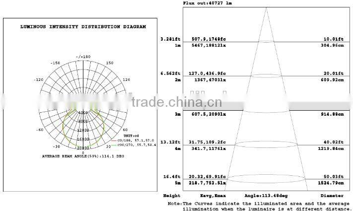 SNC UL cUL LUMILEDS LED Retrofit Kit 480W AC100-240/277V 5 years warranty