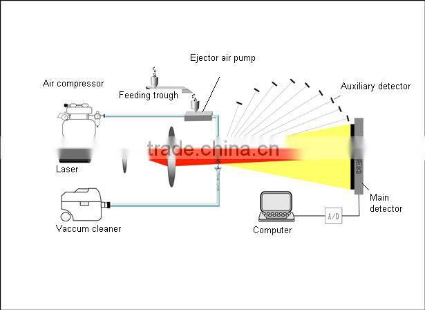 Lab use Winner3003A Dry dispersion measuring particle size of chemistry materials particle size analyzer