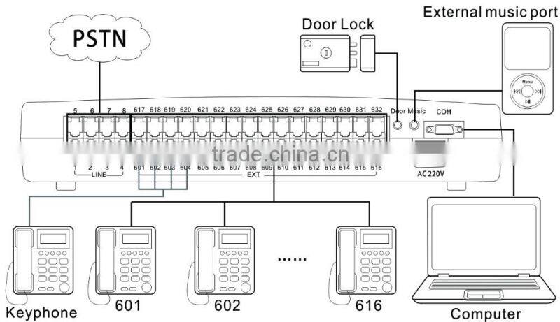 Keyphone Intercom PABX PBX System with cheap price CP832-416