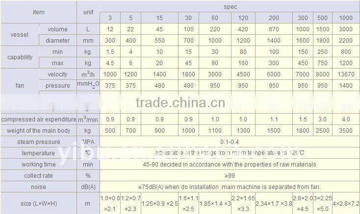 FL Fluidized Granulator (Fluid Bed Processor)