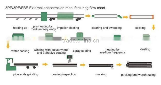 3PE spiral welded Steel Pipe anti-corrosion external coating