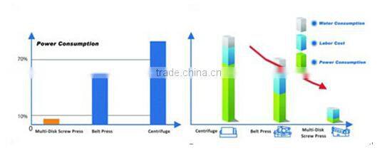 manure dewatering machine in poultry wastewater treatment