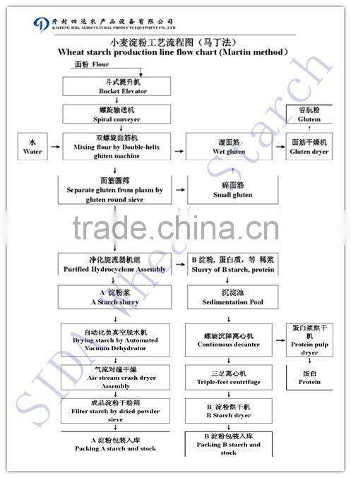 Food grade wheat flakes making machine | wheat starch making equipments