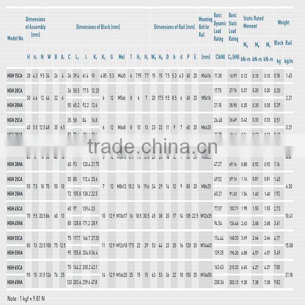 HGH20CA HIWIN Block for Making Machine