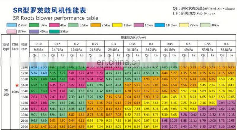 High Quality Fish and Shrimp Farms Aeration Industrial Root Blower Pump