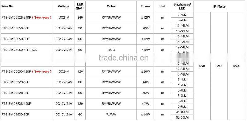 Wholesale Price Alibaba Waterproof Single/Rgb micro led strip