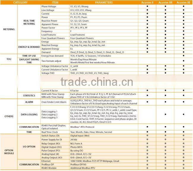 Acuvim II Series smart electric meters