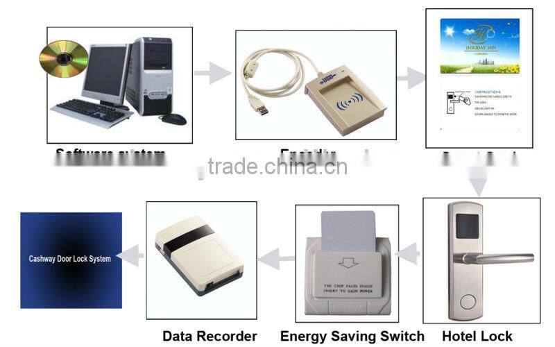 Shenzhen supplier manufacturer hotel smart card locks