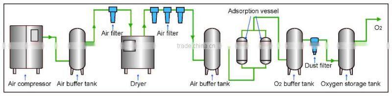 room oxygen plant for fishing farm and hotel/room