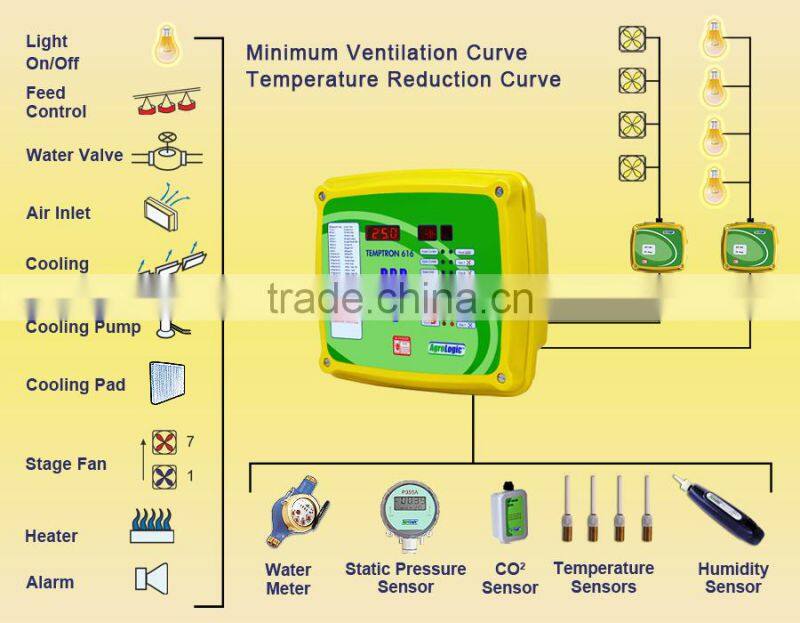 BC high quality poultry environment controller