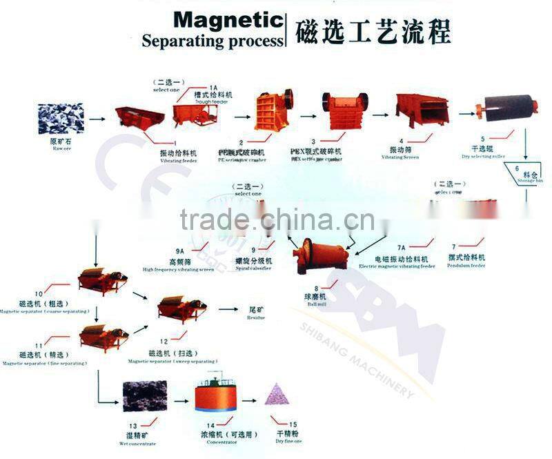 High performance mining equipment multi polar magnetic separator for sale