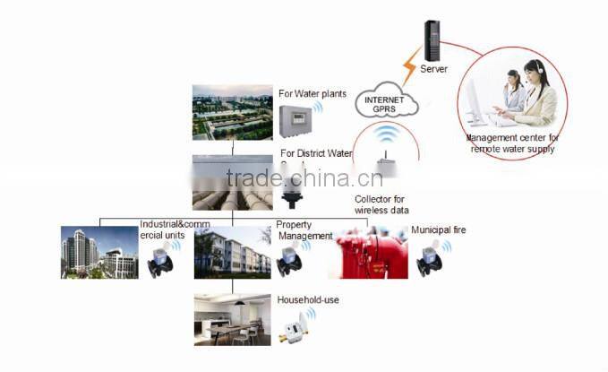 Low Cost Remote Reading Ultrasonic Water Meter Manufacturer