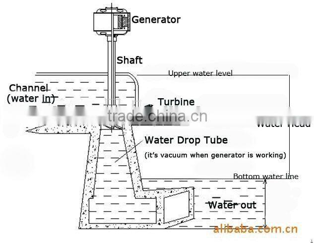 Micro Axial Flow water turbine generator