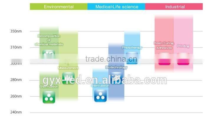 high quality led SMD DUV 5050 package 280nm 265nm 310nm Sterilization
