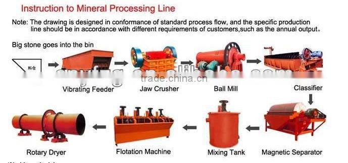 Saving energy and high efficiency ball mill /small ball mill for sale