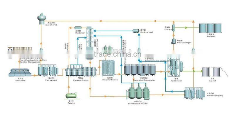 Biodiesel plant machine, used cooking oil making biodiesel processor