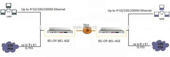 Made in China 8E1 to fiber 4Gigabit multiplexer operation