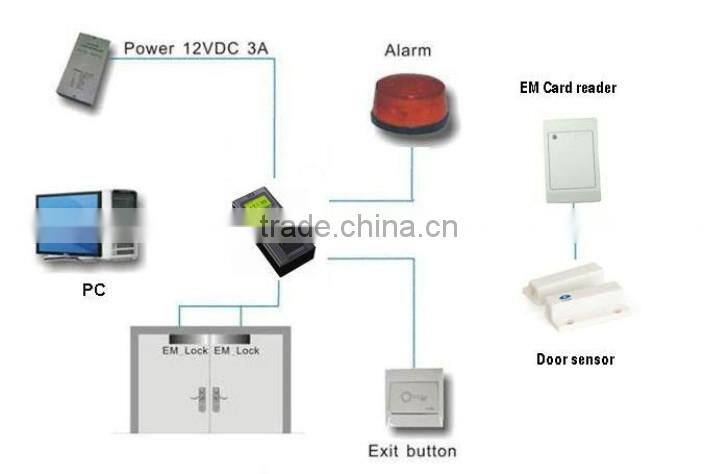 Fingerprint access control