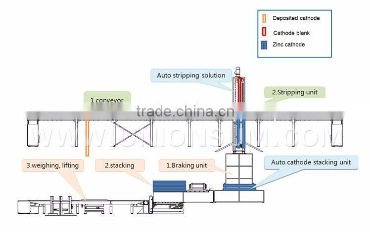 China manufacturer High Quality Automatic cathode stripping system for Zinc electro-winning workshop