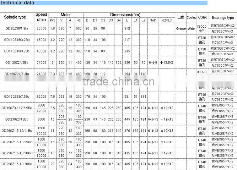 ISO20, 24000RPM, 1.5KW, 220V, 80mm ATC machining center spindle motor