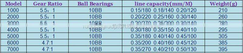 Spinning Fishing Reel 1000-7000 Series Metal Wheel 5.5:1 10BB + 1 Bearing Balls Spinning CARP FISHING REEL